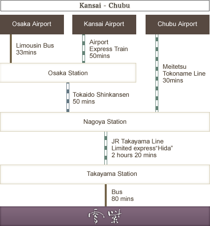 Access by air / train Kansai - Chubu