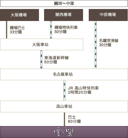 搭乘飛機、電車前來的顧客 關西～中部