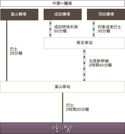 搭乘飛機、電車前來的顧客 中部～關東